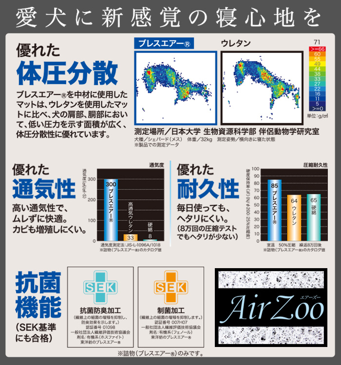ブレスエアーを中綿に使用したマットは、ウレタンを使用したマットに比べ、犬の肩、胴部において、低い圧力を示す面積が広く、体圧分散製に優れています