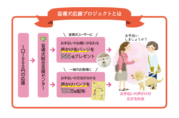 盲導犬応援プロジェクトの流れの図"