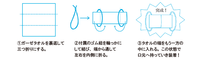作り方説明、1:ガーゼタオルを裏返して三つ折りにする 2:付属のゴム紐を輪っかにして結び、端から通して左右を内側に折る 3:タオルの端をもう一方の中に入れる。この状態で口元へ持っていき装着