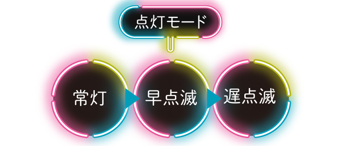 ３タイプの光り方のイメージ図