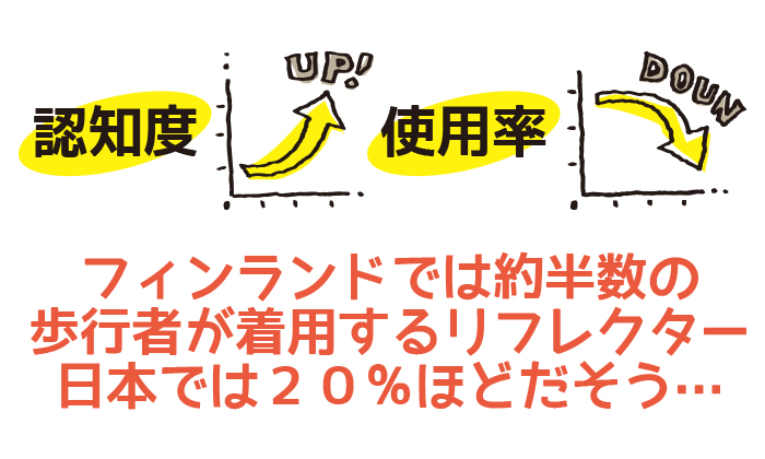 フィンランドでは約半数の
歩行者が着用するリフレクター
日本では２０％ほどだそう…