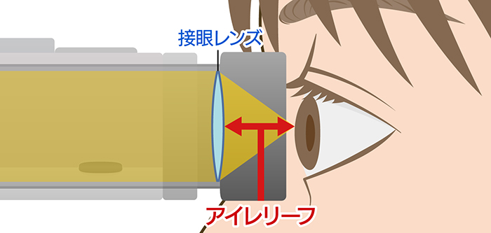 快適な視界を約束する、ハイアイポイント設計。見え方のイメージ図