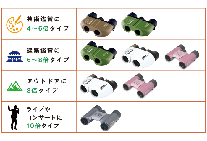 双眼鏡の用途によってのおすすめ表、芸術鑑賞に４～６倍タイプ、建築鑑賞に６～８倍タイプ、アウトドアに８倍タイプ、ライブやコンサートには10倍タイプ